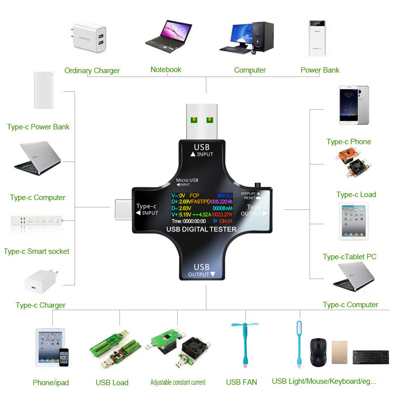 USB Tester DC Type-C PD Digita - Co Detector Plug recensie en prijs